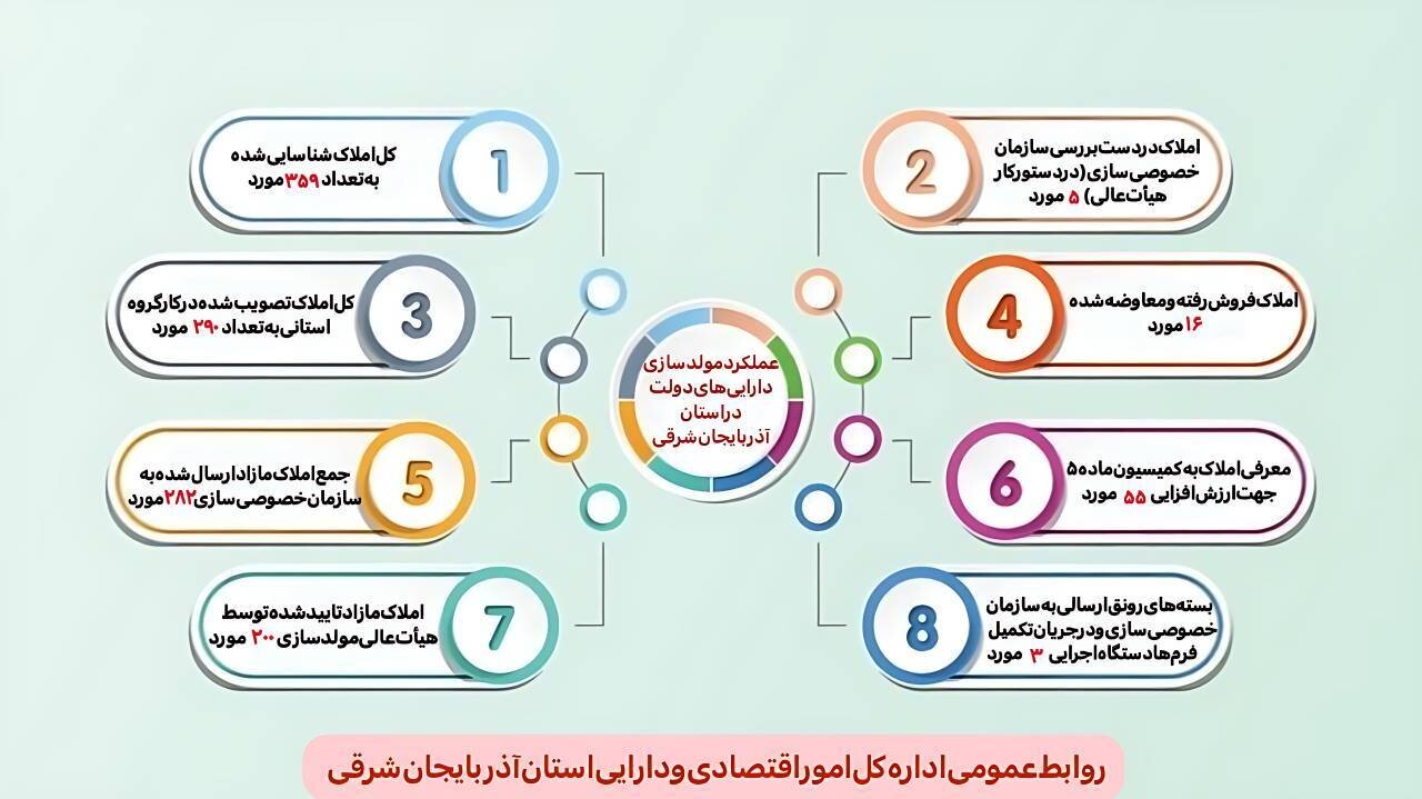 مولدسازی؛ راهکاری برای تکمیل پروژههای نیمهتمام در آذربایجان شرقی