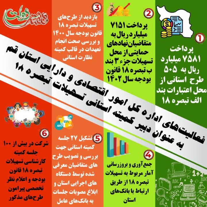 اینفوگرافیک فعالیت های اداره کل امور اقتصادی و دارایی به عنوان دبیر کمیته استانی تسهیلات تبصره 18