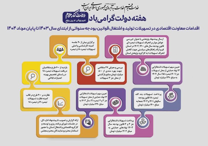 اینفوگرافیک اقدامات معاونت اقتصادی در تسهیلات تولید و اشتغال قوانین بودجه سنواتی از ابتدای 1403 تا مرداد 1404