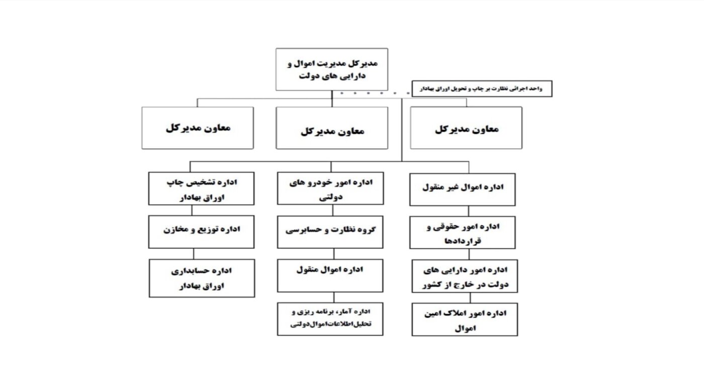 چارت سازمانی اموال دولتی