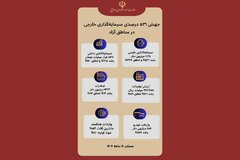 جهش ۵۳۱ درصدی سرمایه‌گذاری خارجی در مناطق آزاد
