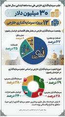 جلب بیش از ۳۰ میلیون دلار سرمایه خارجی در خراسان رضوی طی ۳ ماه