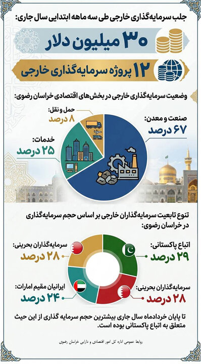 جلب بیش از ۳۰ میلیون دلار سرمایه گذاری خارجی در استان
