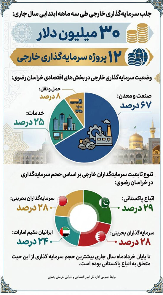 جلب بیش از ۳۰ میلیون دلار سرمایه گذاری خارجی در استان