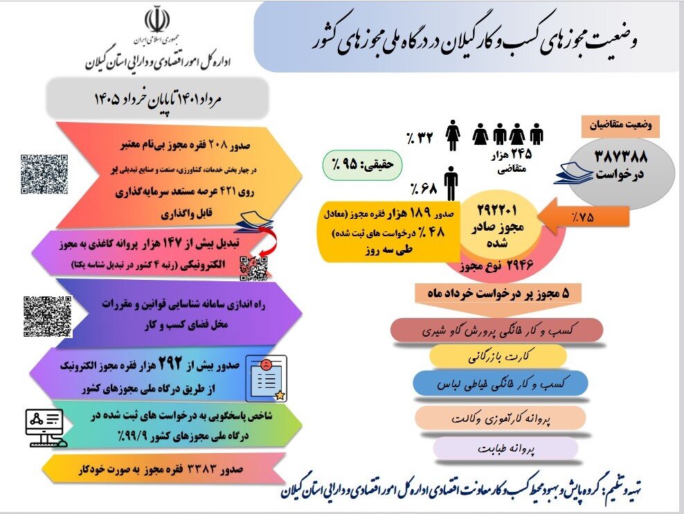 وضعیت مجوزهای کسب و کار گیلان در درگاه ملی مجوزهای کشور تا پایان خرداد 1405