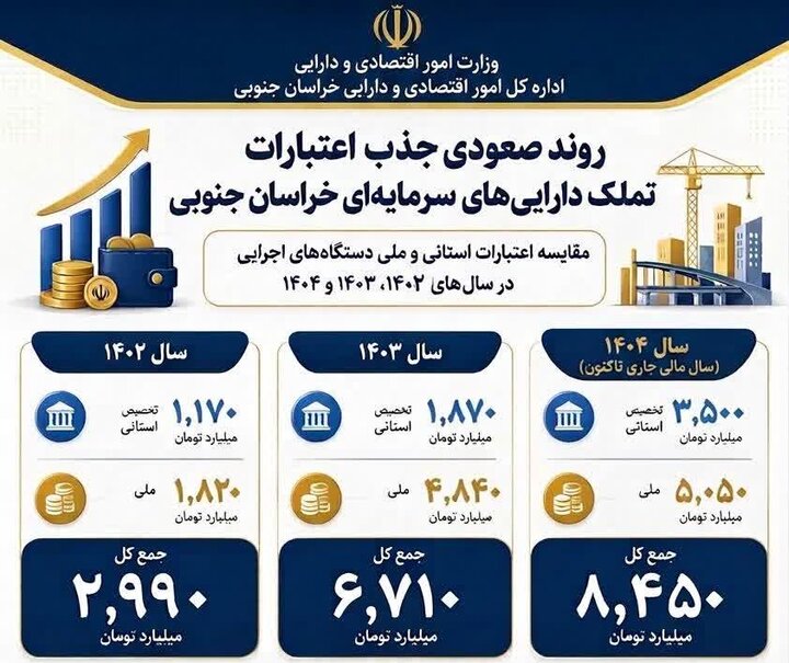 روند صعودی جذب اعتبارات تملک دارایی های سرمایه ای خراسان جنوبی