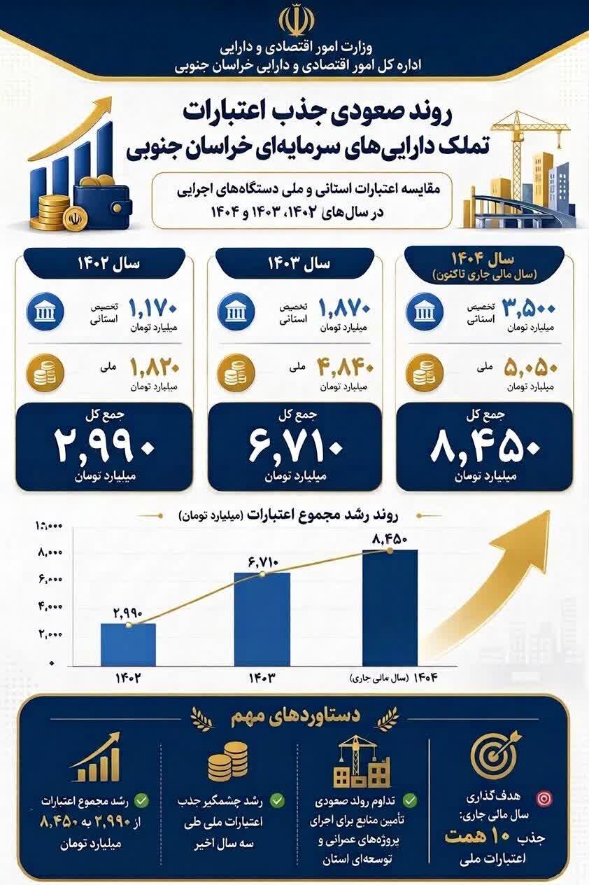 روند صعودی جذب اعتبارات تملک دارایی های سرمایه ای خراسان جنوبی