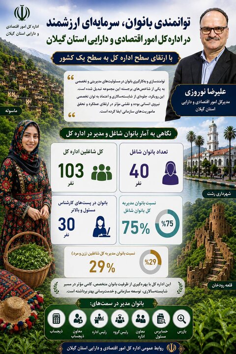 گیلان؛ الگوی ملی در انتصاب بانوان مدیر پس از ارتقای اداره‌کل امور اقتصادی و دارایی به سطح یک کشور