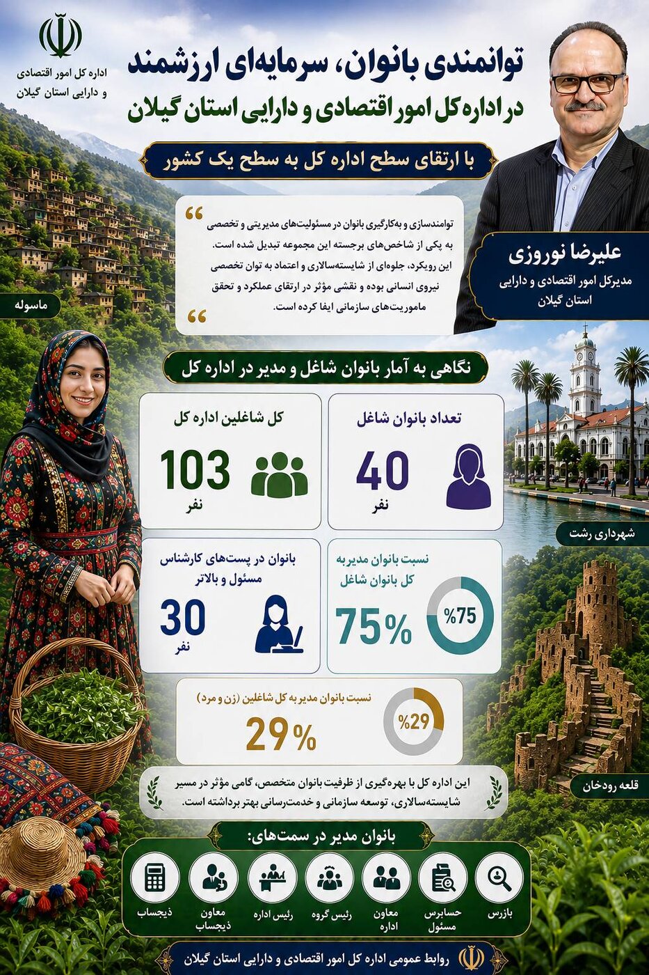 گیلان؛ الگوی ملی در انتصاب بانوان مدیر پس از ارتقای اداره‌کل امور اقتصادی و دارایی به سطح یک کشور