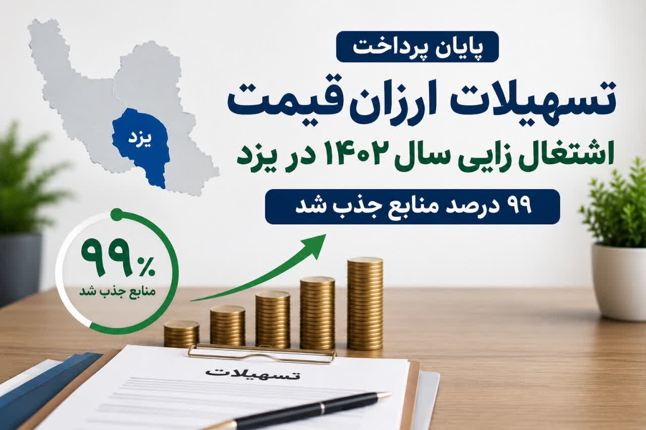 پایان پراخت تسهیلات ارزان قیمت اشتغال زایی سال ۱۴۰۲ در یزد/ ۹۹ درصد منابع جذب شد