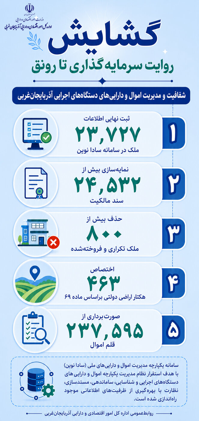 ثبت ۲۳ هزار و ۷۲۷ ملک دولتی در «سادا نوین» گامی مؤثر در ارتقای شفافیت و مدیریت هوشمند دارایی‌ها