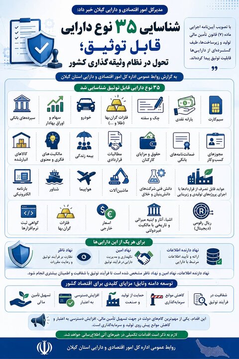 شناسایی ۳۵ نوع دارایی قابل توثیق؛ تحول در نظام وثیقه‌گذاری کشور