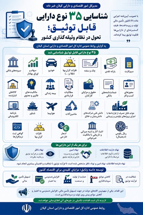 شناسایی ۳۵ نوع دارایی قابل توثیق؛ تحول در نظام وثیقه‌گذاری کشور