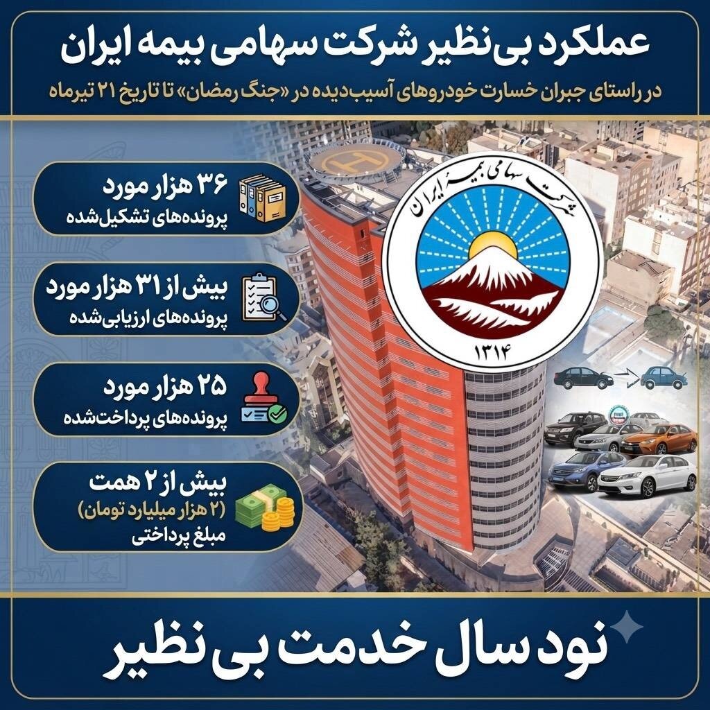 جهش عملیاتی بیمه ایران در پرداخت خسارت؛ ۲ همت خسارت به ۲۵ هزار خودروی آسیب‌دیده پرداخت شد