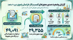 رشد ۵۸ درصدی صدور مجوزهای کسب‌وکار در خراسان رضوی