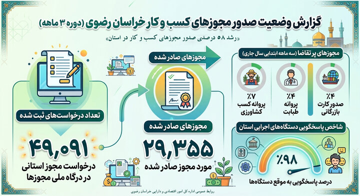رشد ۵۸ درصدی صدور مجوزهای کسب‌وکار در خراسان رضوی
