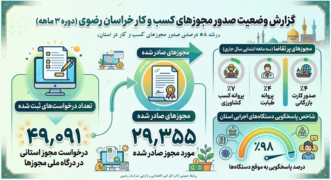 رشد ۵۸ درصدی صدور مجوزهای کسب‌وکار در خراسان رضوی