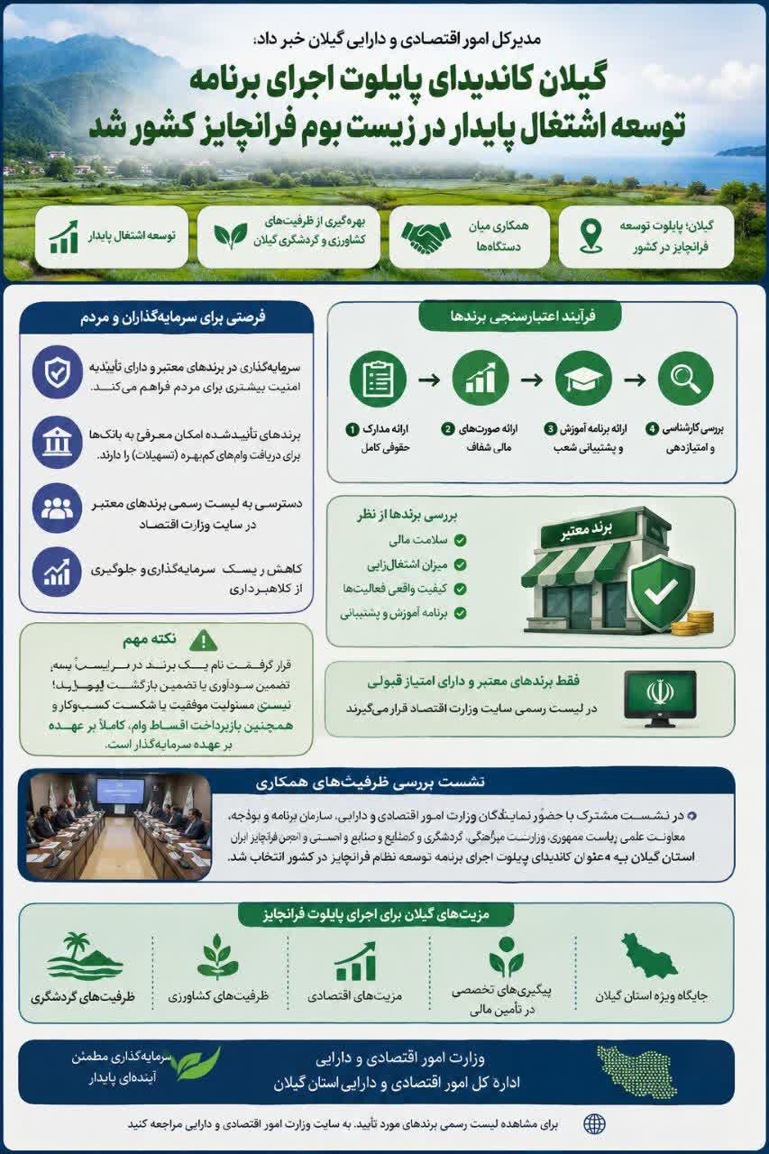 گیلان کاندیدای پایلوت اجرای برنامه توسعه اشتغال پایدار در زیست بوم فرانچایز کشور شد