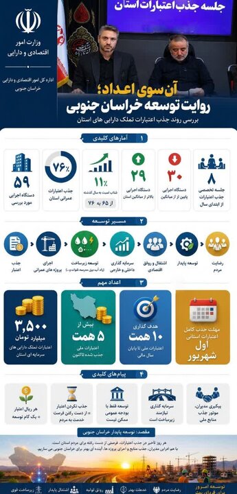 اینفوگرافیک| روایت توسعه خراسان جنوبی