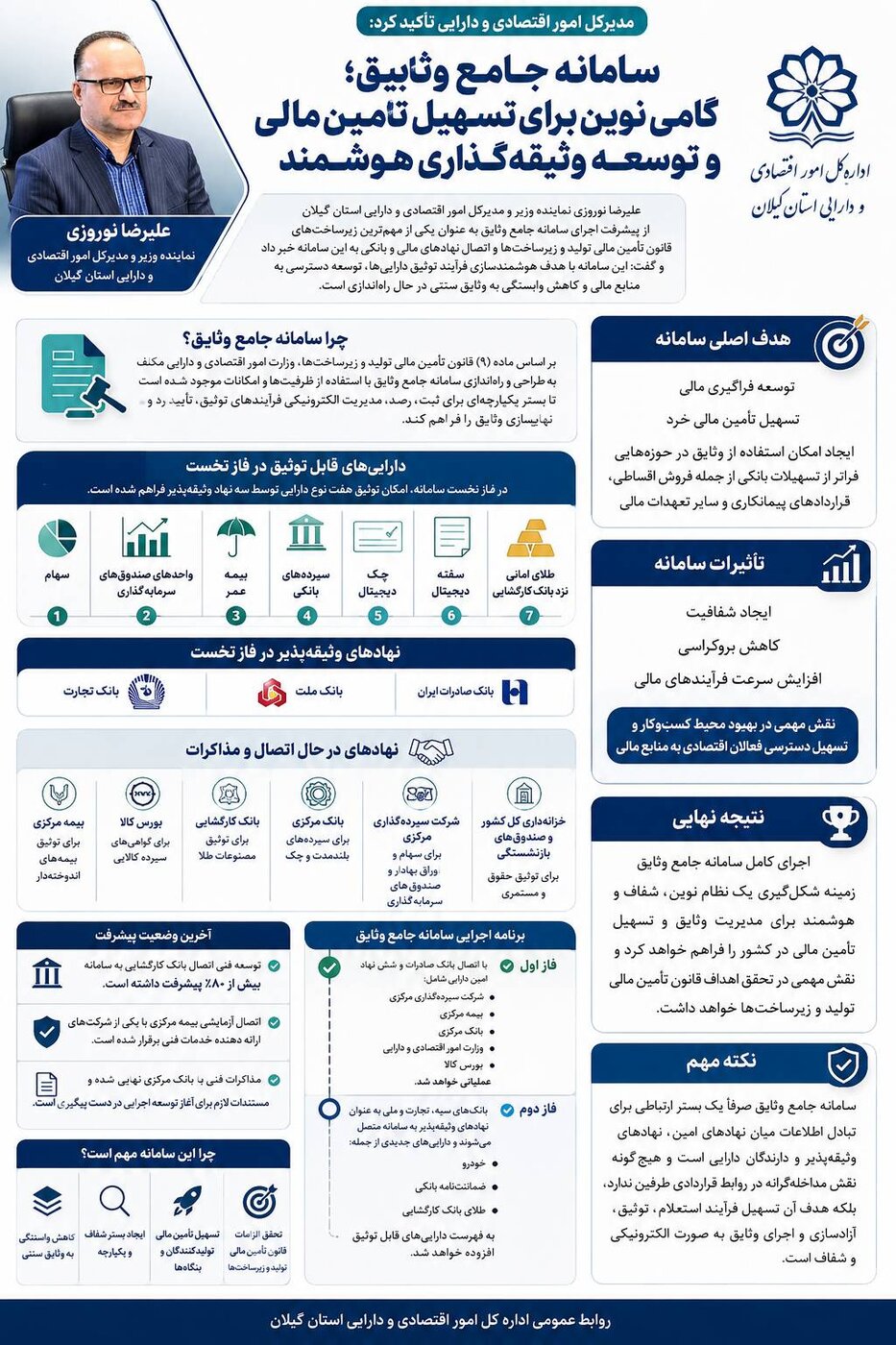 سامانه جامع وثایق؛ گامی نوین برای تسهیل تأمین مالی و توسعه وثیقه‌گذاری هوشمند