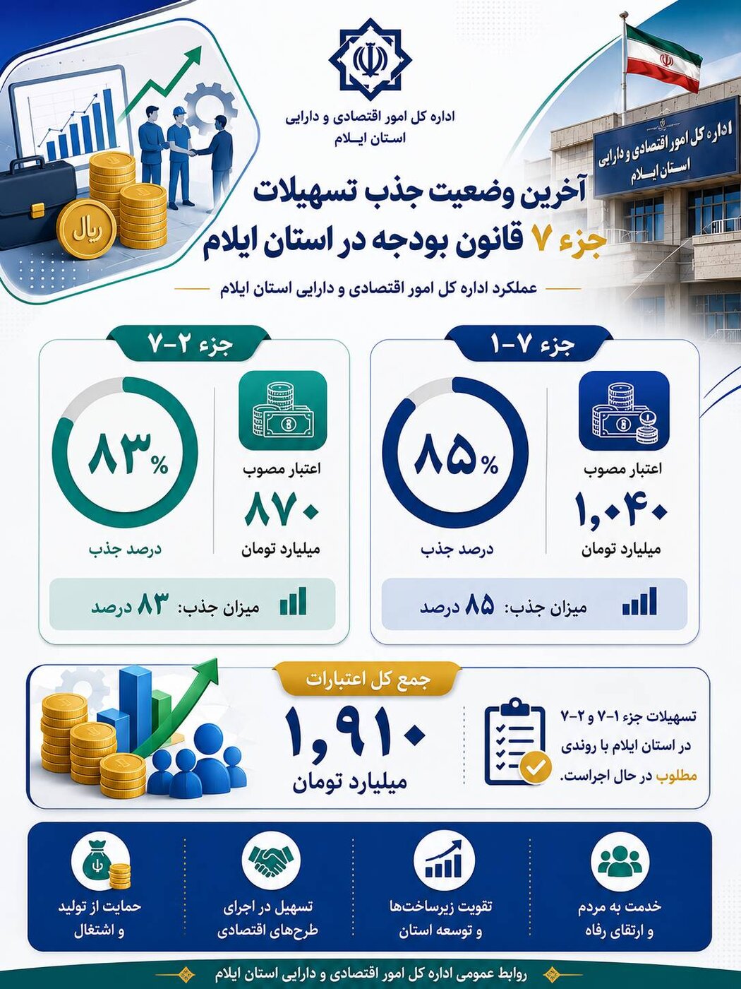 آخرین وضعیت جذب تسهیلات جزء ۷ قانون بودجه در استان ایلام