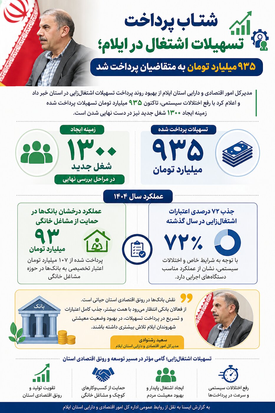 اینفوگرافی شتاب پرداخت تسهیلات اشتغال در ایلام