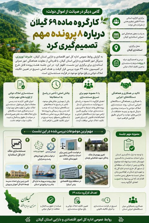 کارگروه ماده ۶۹ گیلان درباره ۸ پرونده مهم تصمیم‌گیری کرد