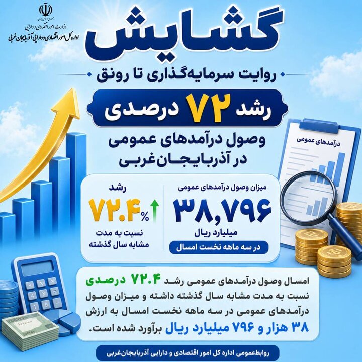 رشد ٧٢ درصدی وصول درآمدهای عمومی در آذربایجان‌غربی