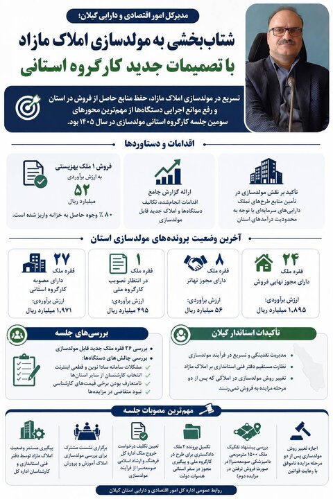شتاب‌بخشی به مولدسازی املاک مازاد گیلان با تصمیمات جدید کارگروه استانی