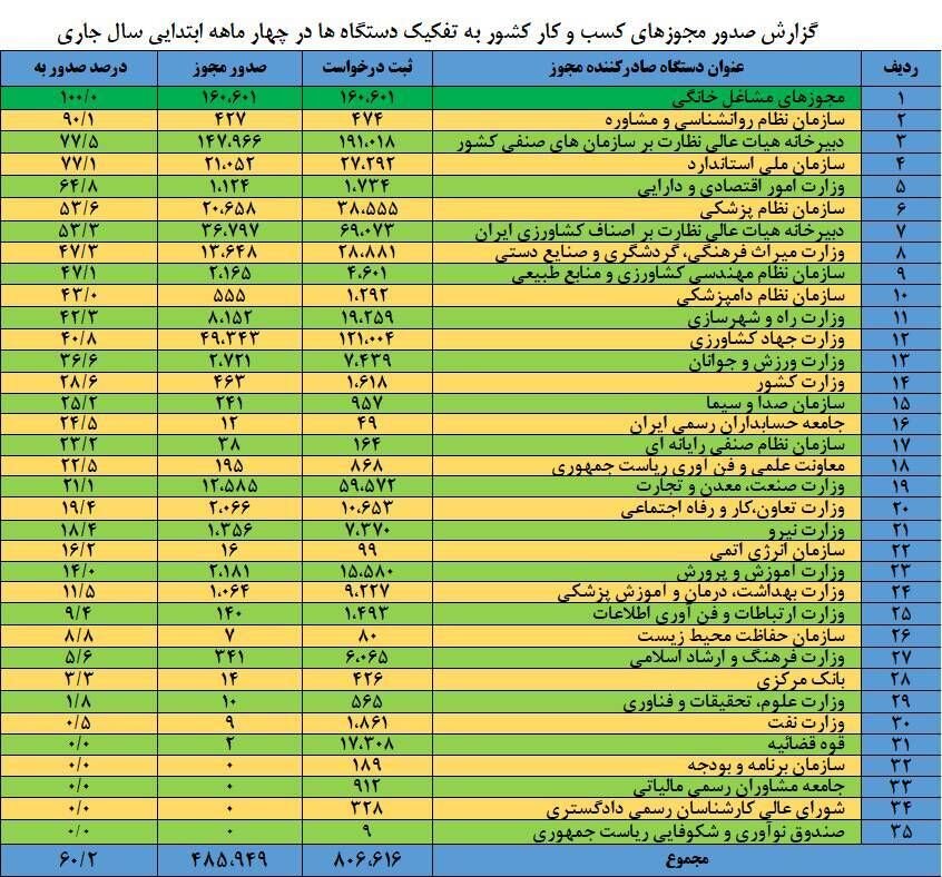 صدور بیش از ۴۸۵ هزار مجوز از درگاه ملی مجوزهای کشور در چهار ماهه ابتدایی سال جاری