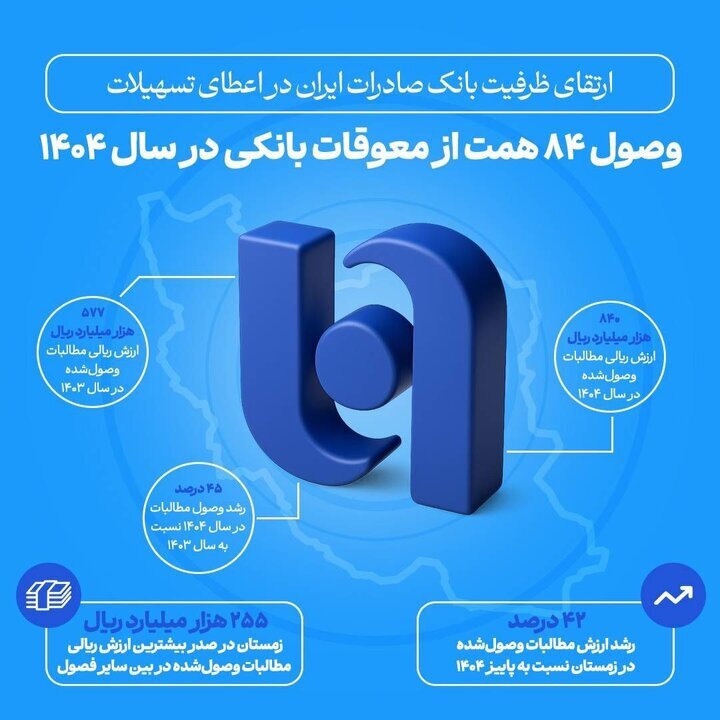 ارتقای ظرفیت بانک صادرات ایران در اعطای تسهیلات/ وصول ۸۴ همت از معوقات بانکی در سال ۱۴۰۴