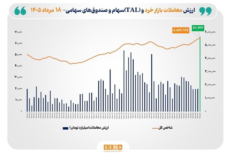 ثبت بالاترین رکورد تاریخی در بازار سهام؛ ارزش معاملات خرد به ۶۶ همت رسید