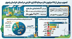 تصویب بیش از ۴۵ میلیون دلار سرمایه گذاری خارجی در خراسان رضوی