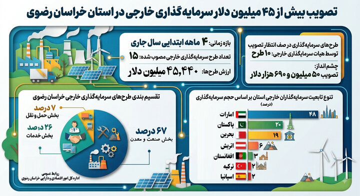 تصویب بیش از ۴۵ میلیون دلار سرمایه گذاری خارجی در خراسان رضوی