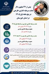 بیش از ٢٧ میلیون دلار جذب سرمایه گذاری خارجی در ۵ ماهه اول ۱۴۰۵ در خوزستان