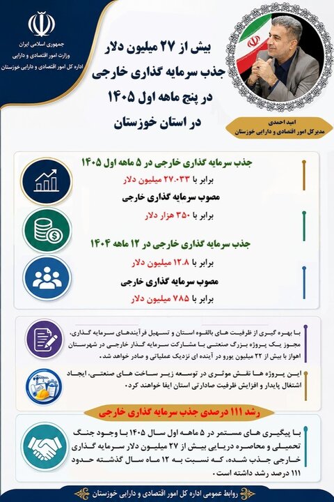 بیش از ٢٧ میلیون دلار جذب سرمایه گذاری خارجی در ۵ ماهه اول ۱۴۰۵ در استان خوزستان