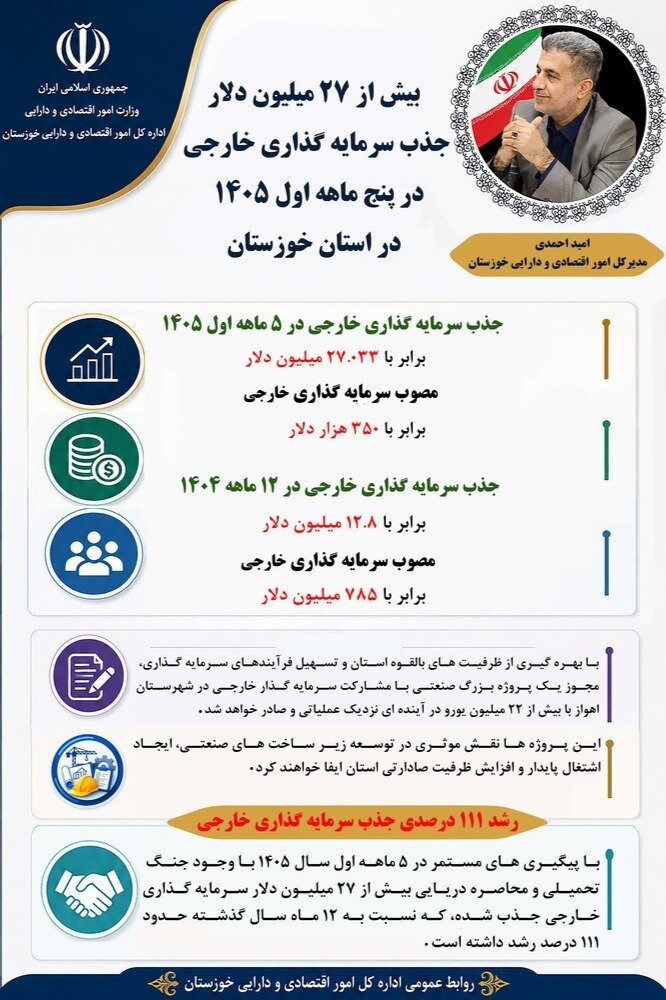 بیش از ٢٧ میلیون دلار جذب سرمایه گذاری خارجی در ۵ ماهه اول ۱۴۰۵ در استان خوزستان