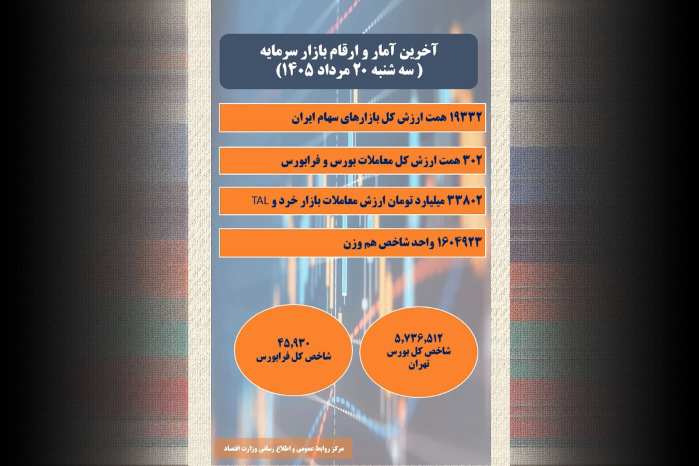 آخرین آمار و ارقام بازار سرمایه