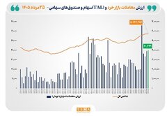 ارزش معاملات خرد «سهام و صندوق‌های سهامی» از مرز ۴۰ همت عبور کرد