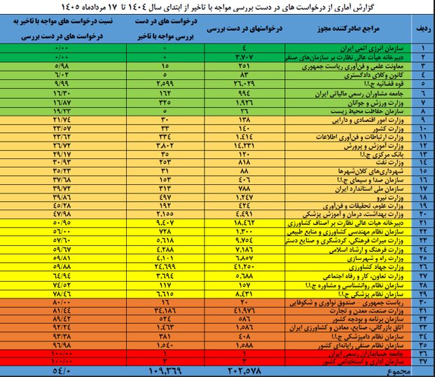 هشدار درگاه ملی مجوزها به دستگاههای اجرایی؛ بیش از نیمی از درخواستهای دریافت مجوز با تأخیر در بررسی مواجهاند