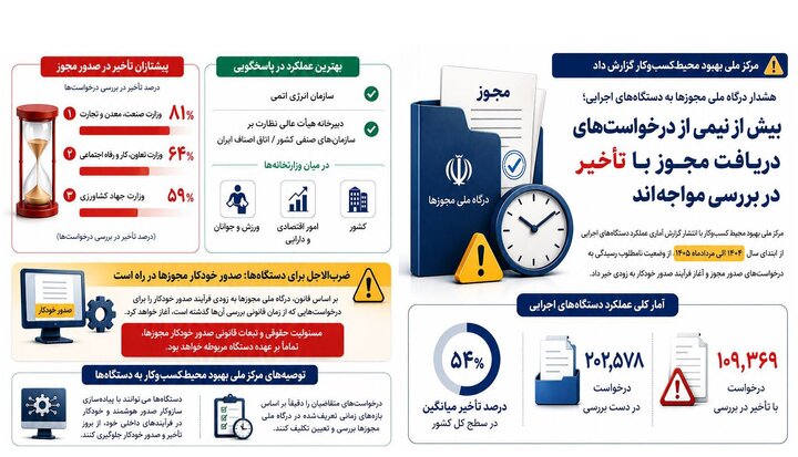 اینفوگرافیک/ هشدار درگاه ملی مجوزها به دستگاه‌های اجرایی