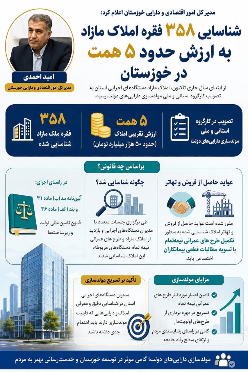 شناسایی ۵ همت املاک مازاد در حوزه مولدسازی استان خوزستان
