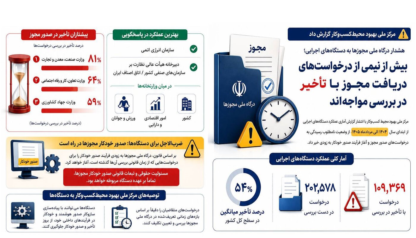 اینفوگرافیک/ هشدار درگاه ملی مجوزها به دستگاه‌های اجرایی
