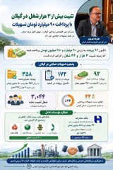 تثبیت بیش از ۳ هزار شغل در گیلان با پرداخت ۹۰ میلیارد تومان تسهیلات