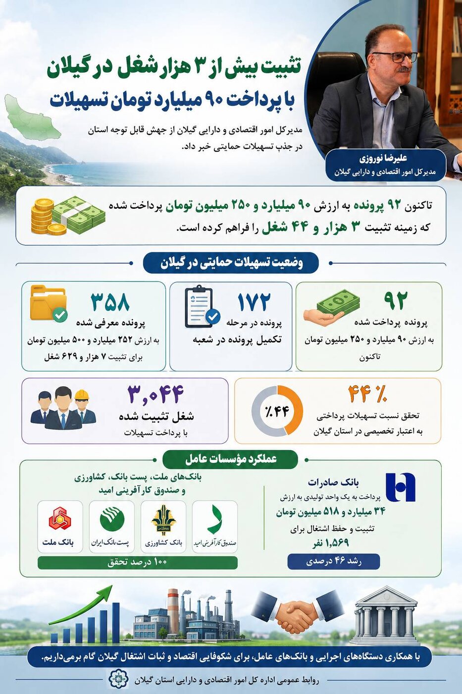 تثبیت بیش از ۳ هزار شغل در گیلان با پرداخت ۹۰ میلیارد تومان تسهیلات