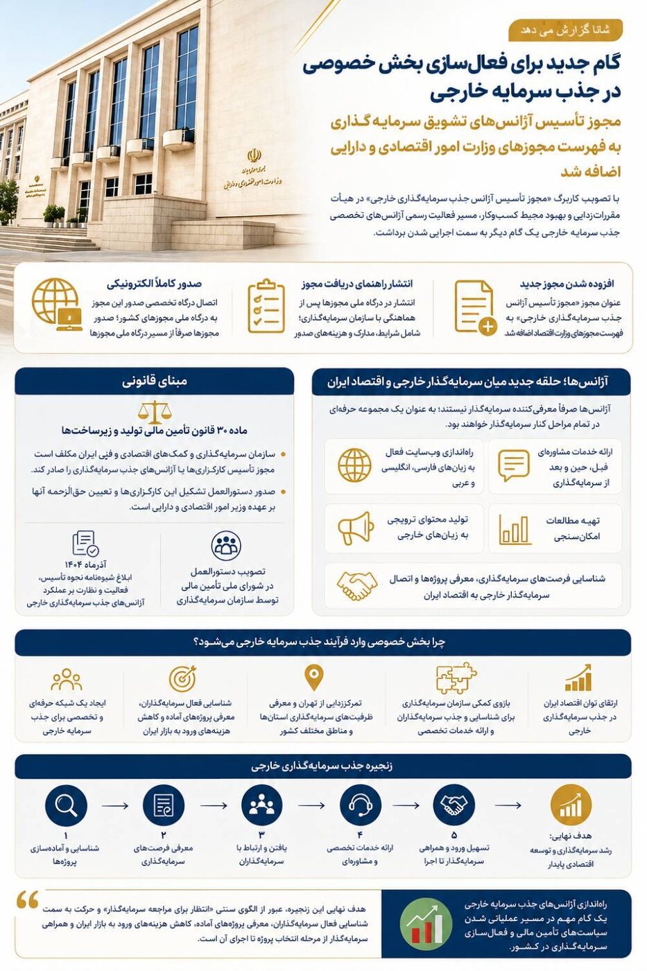گام جدید برای فعال‌سازی بخش خصوصی در جذب سرمایه خارجی