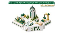 رشد ۳۸ درصدی تسهیلات بانک توسعه صادرات ایران به بنگاه‌های کوچک و متوسط