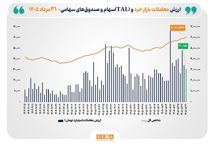 فتح تاریخی قله ۶ میلیون واحدی بورس در آخرین روز مرداد