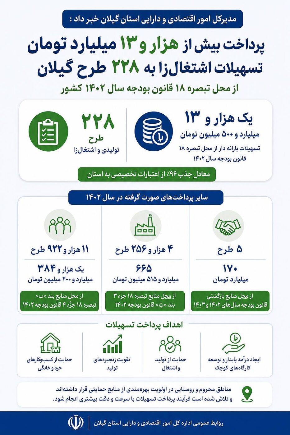 پرداخت بیش از هزار و ۱۳ میلیارد تومان تسهیلات اشتغال‌زا به ۲۲۸ طرح گیلان از محل تبصره ۱۸ قانون بودجه سال ۱۴۰۲ کشور