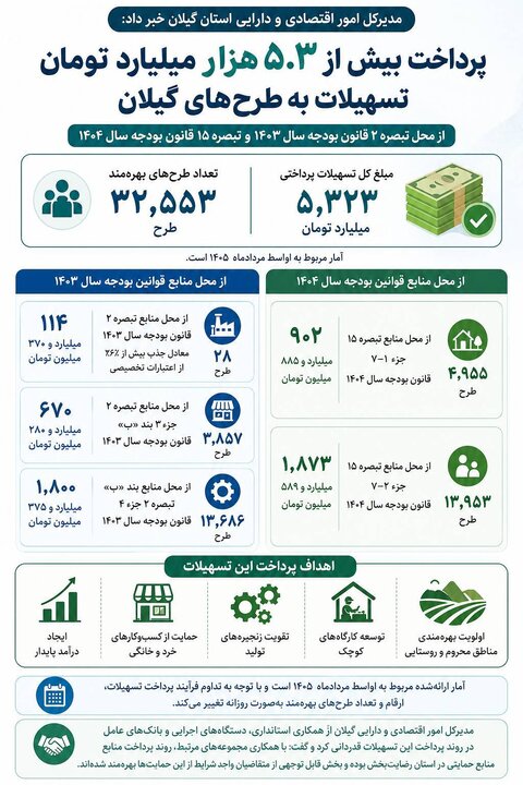 پرداخت بیش از ۵.۳ هزار میلیارد تومان تسهیلات به طرح‌های گیلان از محل تبصره ۲ قانون بودجه سال‌ ۱۴۰۳ و تبصره ۱۵ قانون بودجه سال ۱۴۰۴